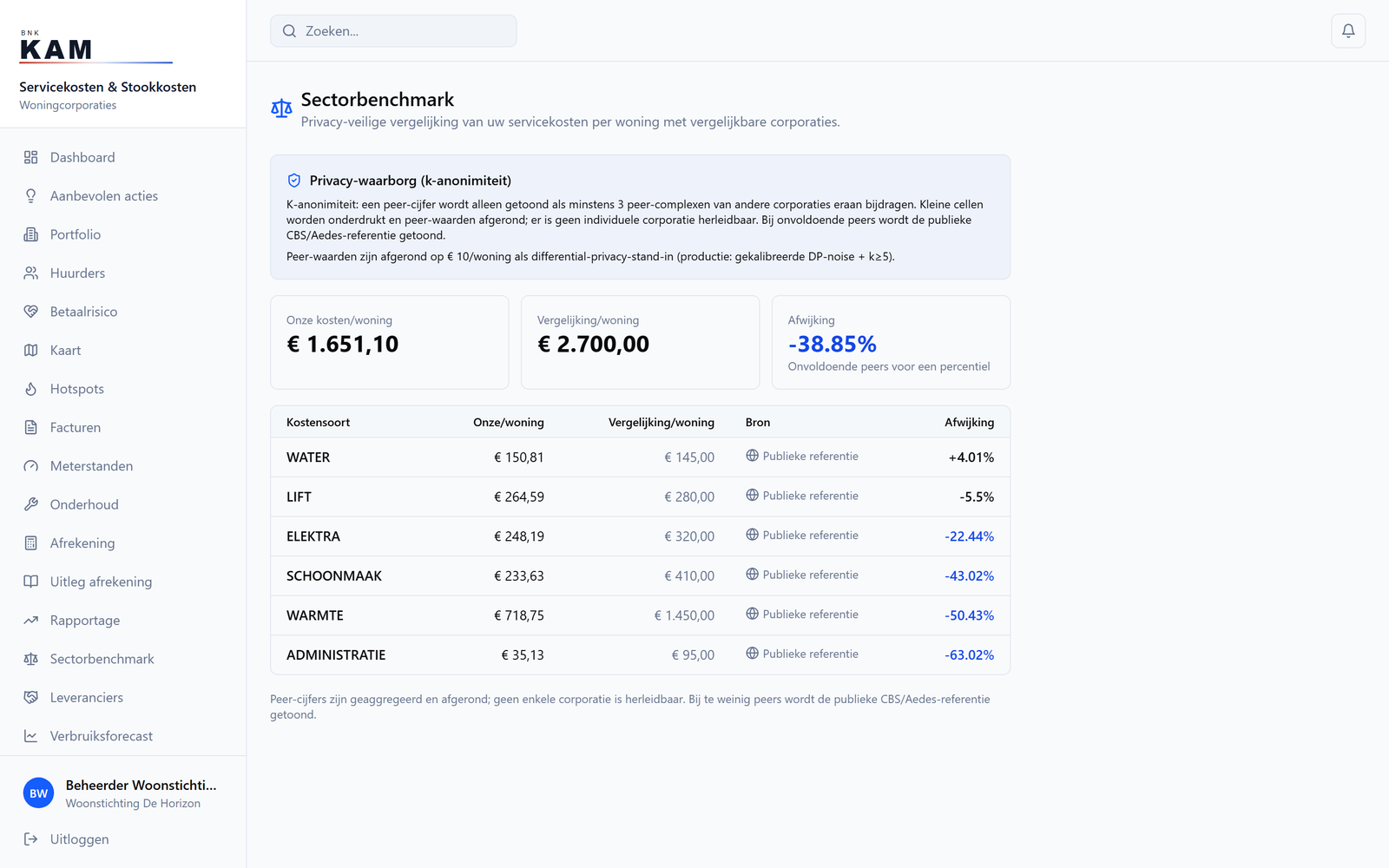 Sector benchmark: anonymised comparison with the sector